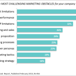 Research: Marketing Strategy Outlook Report