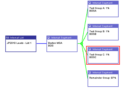 Segmentation Hierarchy