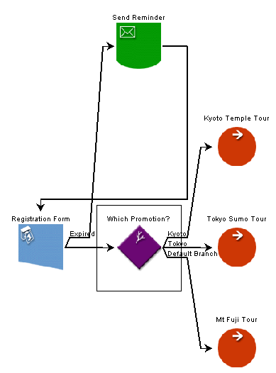 Per-Customer Workflow